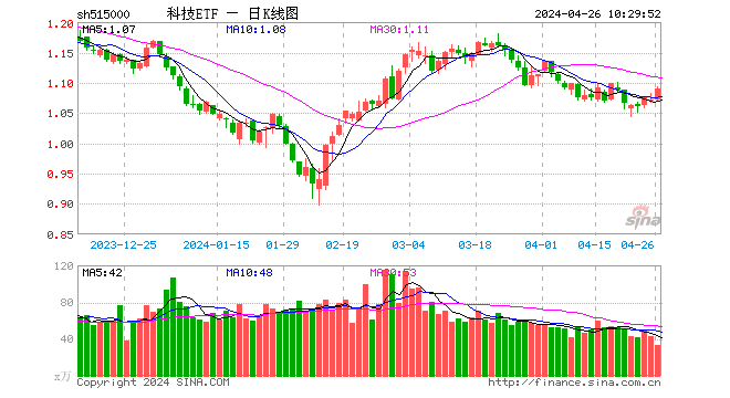 TMT+生物科技携手走强，科技ETF（515000）涨逾1.5%，冲击三连阳！AI重磅利好，光模块龙头涨超9%