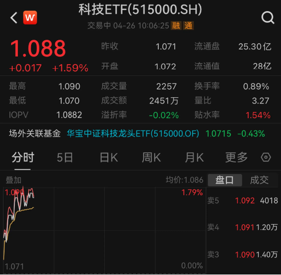 TMT+生物科技携手走强，科技ETF（515000）涨逾1.5%，冲击三连阳！AI重磅利好，光模块龙头涨超9%