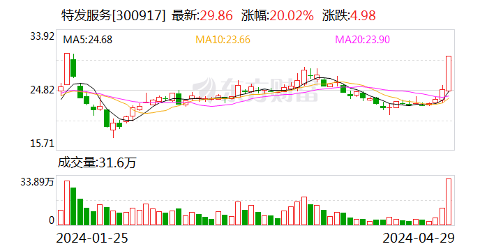 特发服务4月29日龙虎榜数据