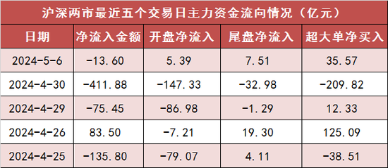 沪深300主力资金净流入超50亿元 医药生物等行业实现净流入