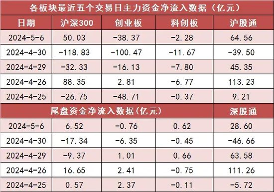 沪深300主力资金净流入超50亿元 医药生物等行业实现净流入