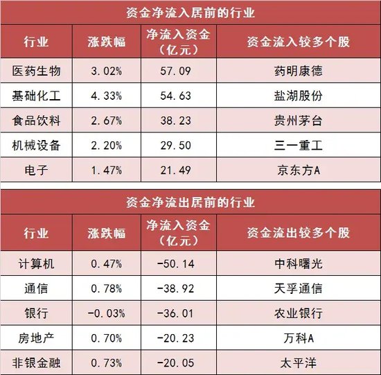 沪深300主力资金净流入超50亿元 医药生物等行业实现净流入