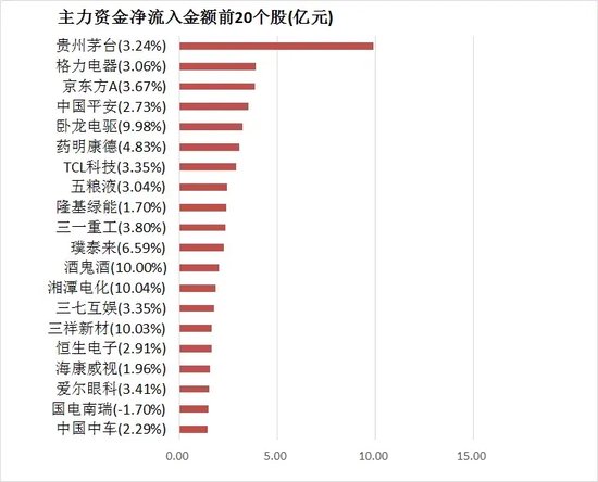 沪深300主力资金净流入超50亿元 医药生物等行业实现净流入